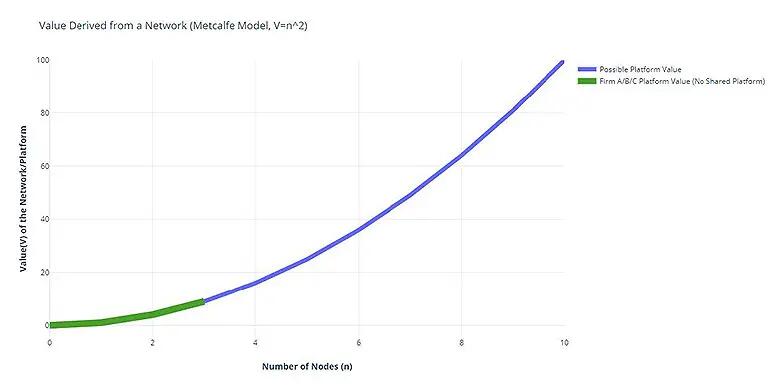 Value Derived from a Network graph showing a line representing possible platform value curving upwards as the number of nodes increases with a Firm A/B/C platform value (with no shared platform) stopping growth in value at 3 nodes.