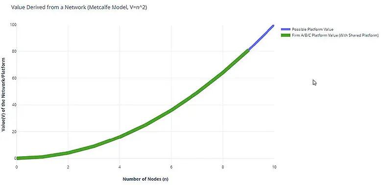 Value Derived from a Network graph showing a line representing possible platform value curving upwards as the number of nodes increases with a Firm A/B/C platform value (with shared platform) now stopping growth in value at 9 nodes.