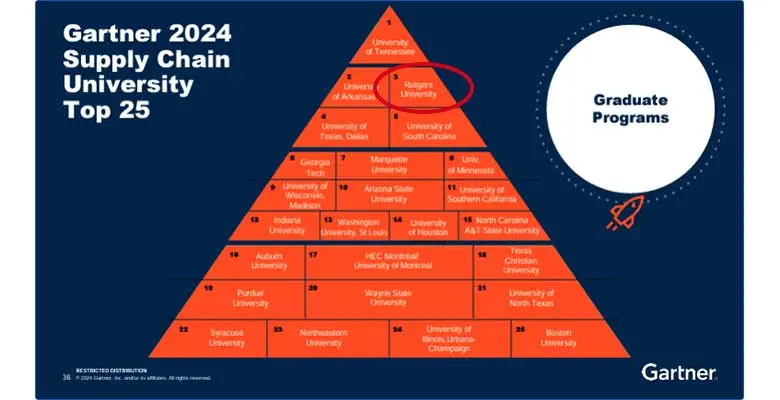 Gartner's ranking pyramid of supply chain management graduate programs.